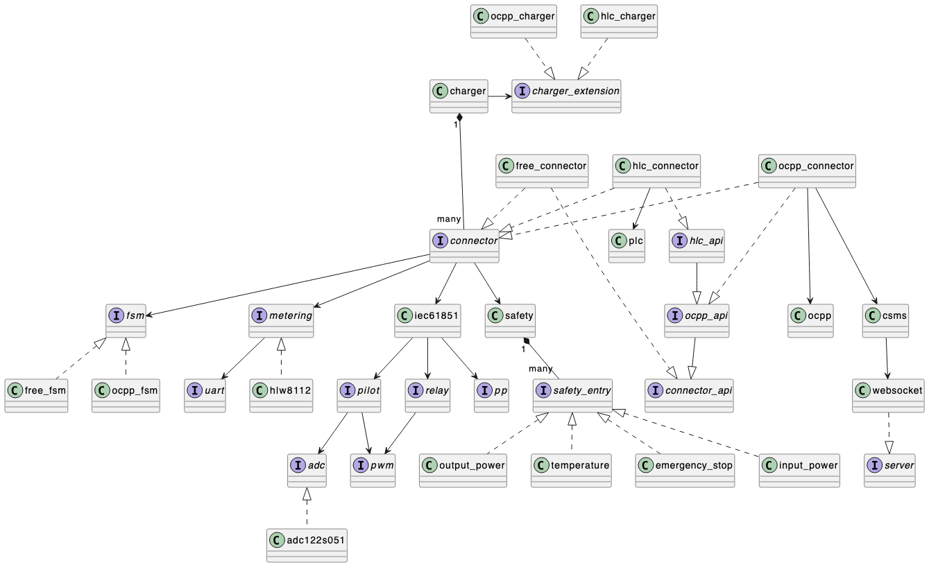 Charger Class Diagram