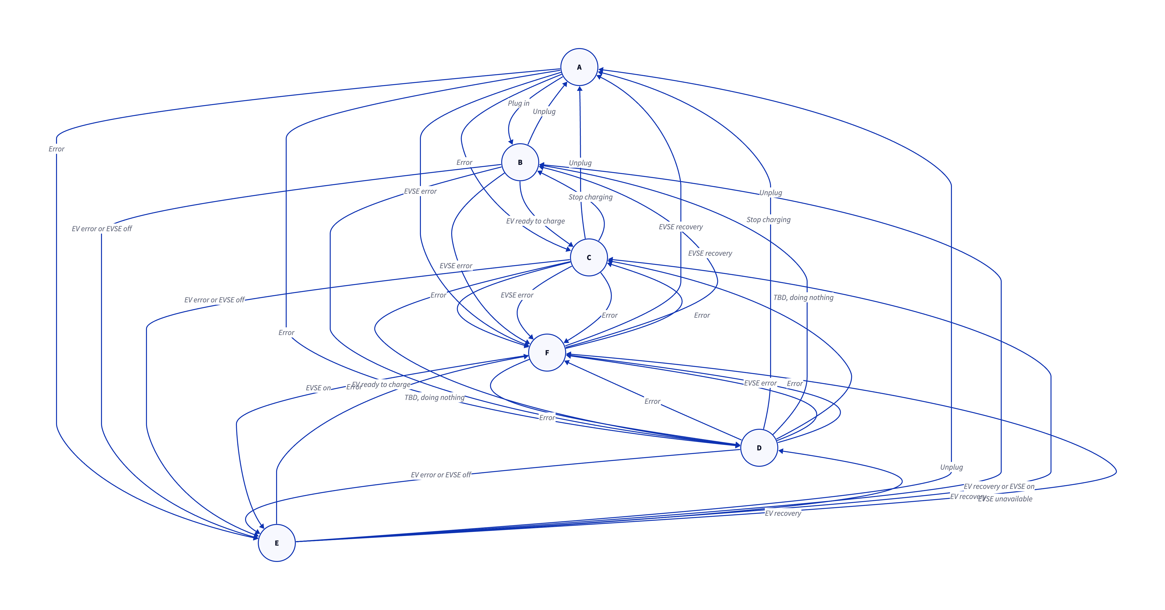 Charger State Diagram