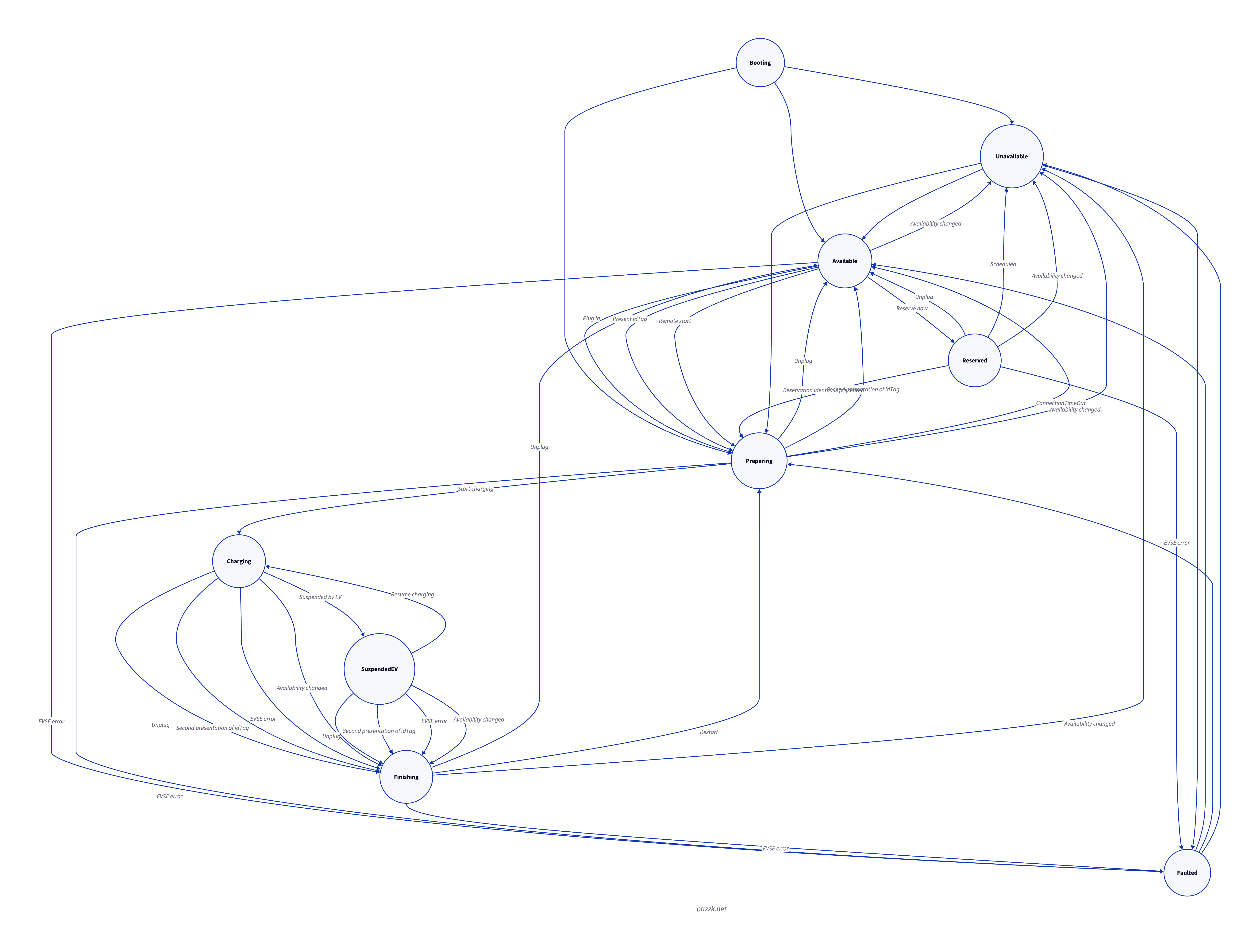 Charger State Diagram OCPP