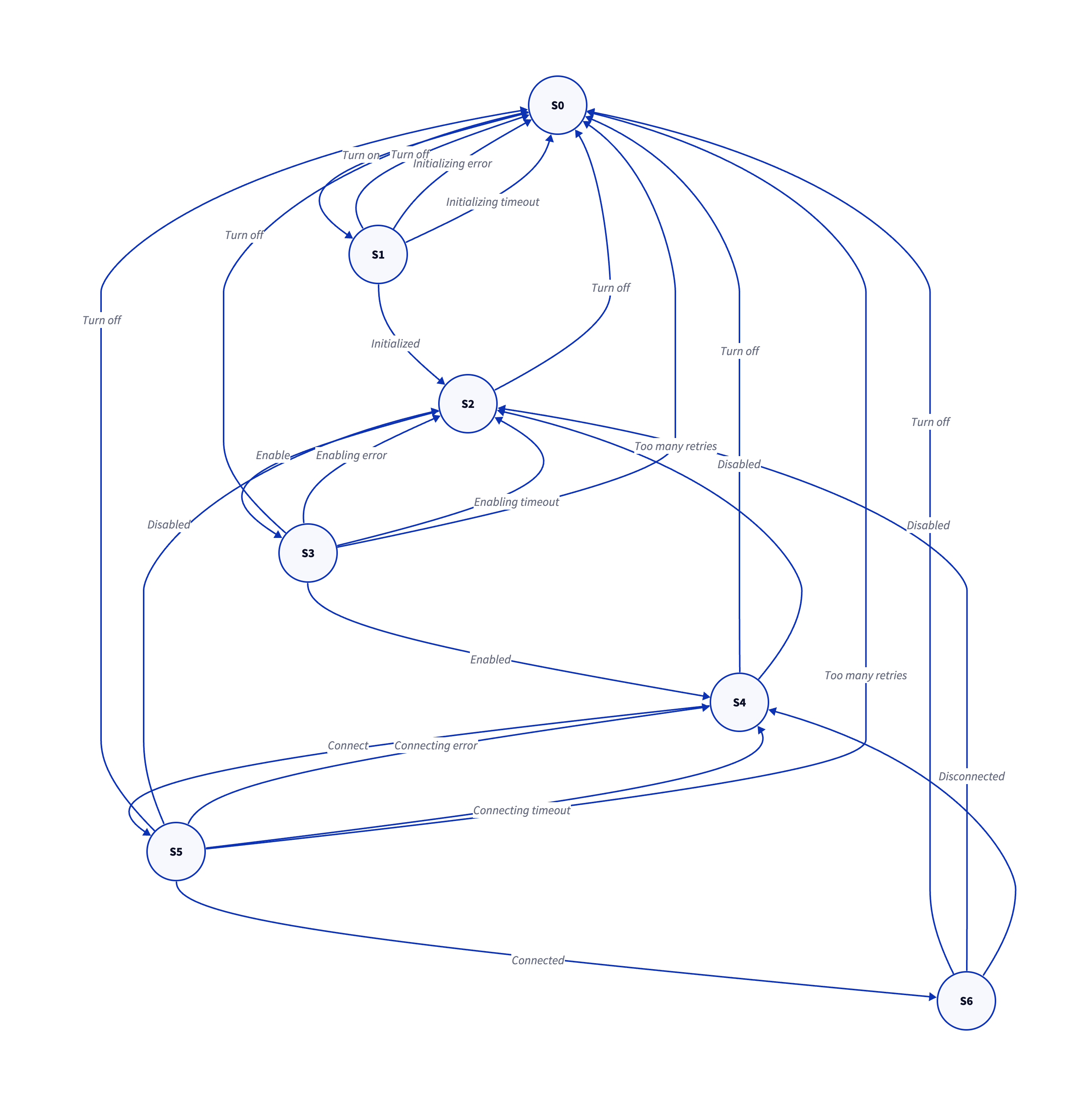 Network Module State Diagram